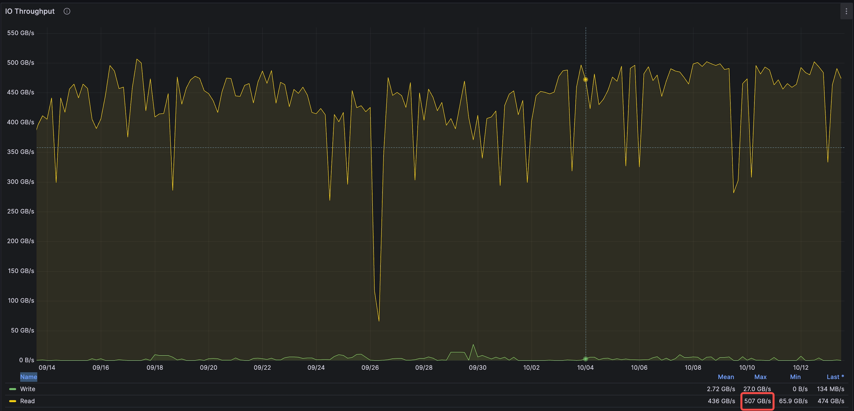 Throughput delivered to the actual application workload