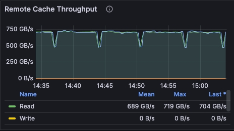 Aggregate throughput of cache clients reading from the cache pool