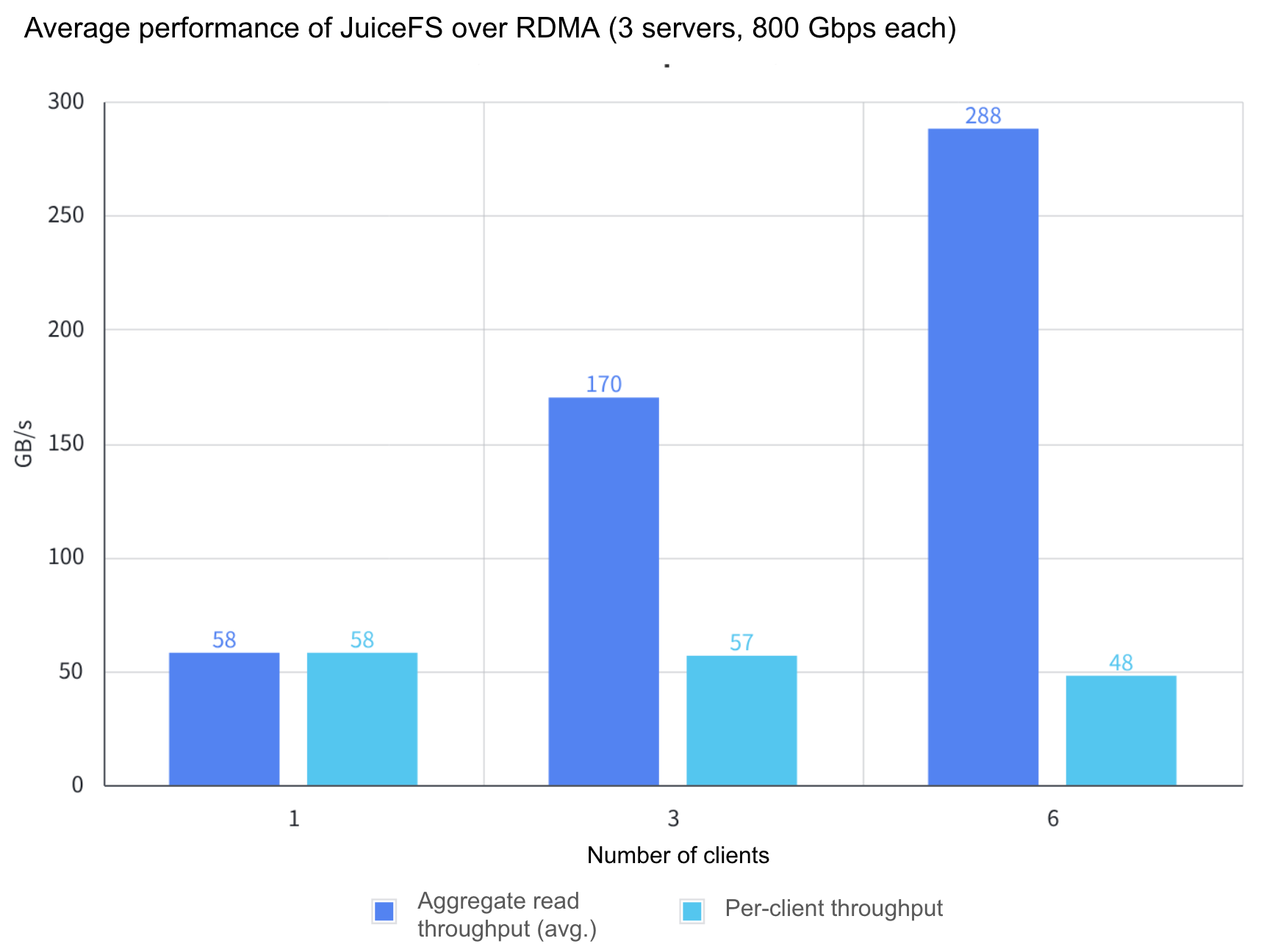 RDMA sequential read throughput