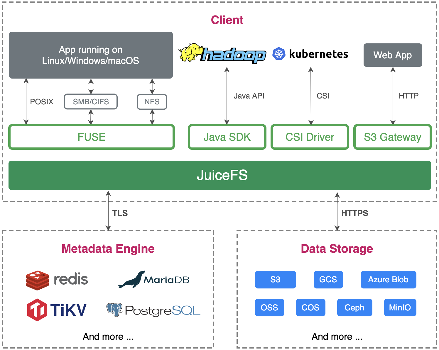 JuiceFS architecture