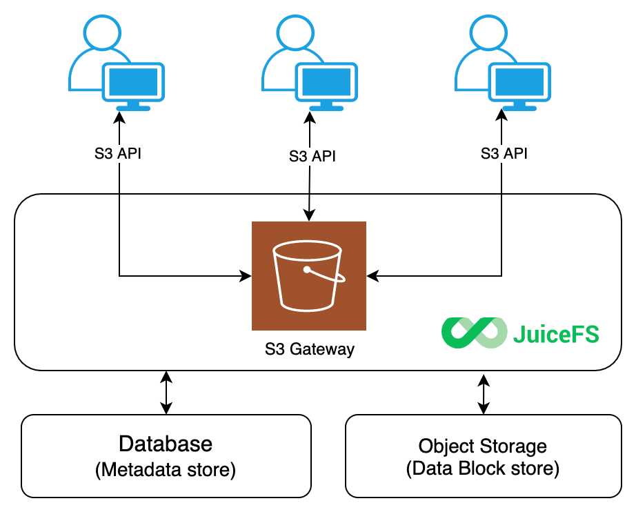 JuiceFS S3 Gateway architecture