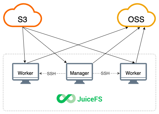 JuiceFS-sync-worker