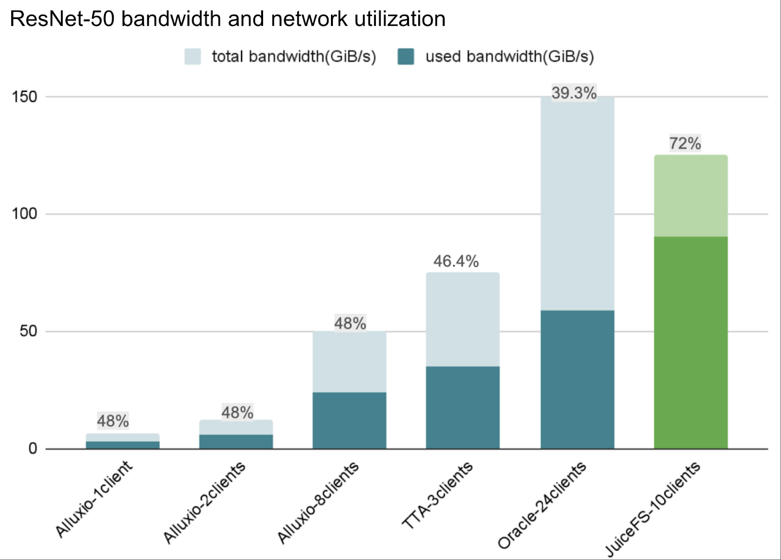 mlperf-resnet50-bandwidth-and-network-utilization