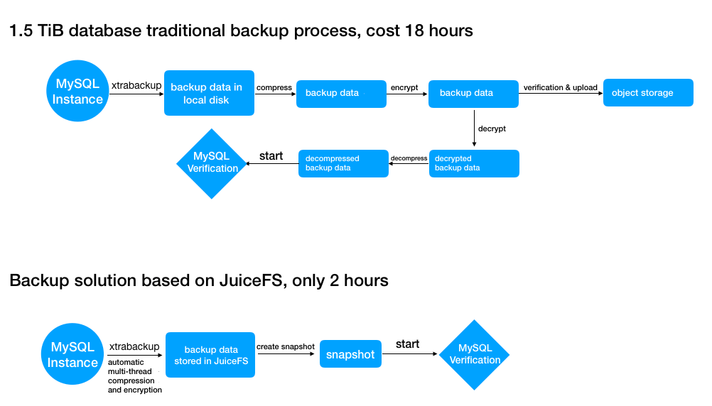 MySQL-backup-comparison