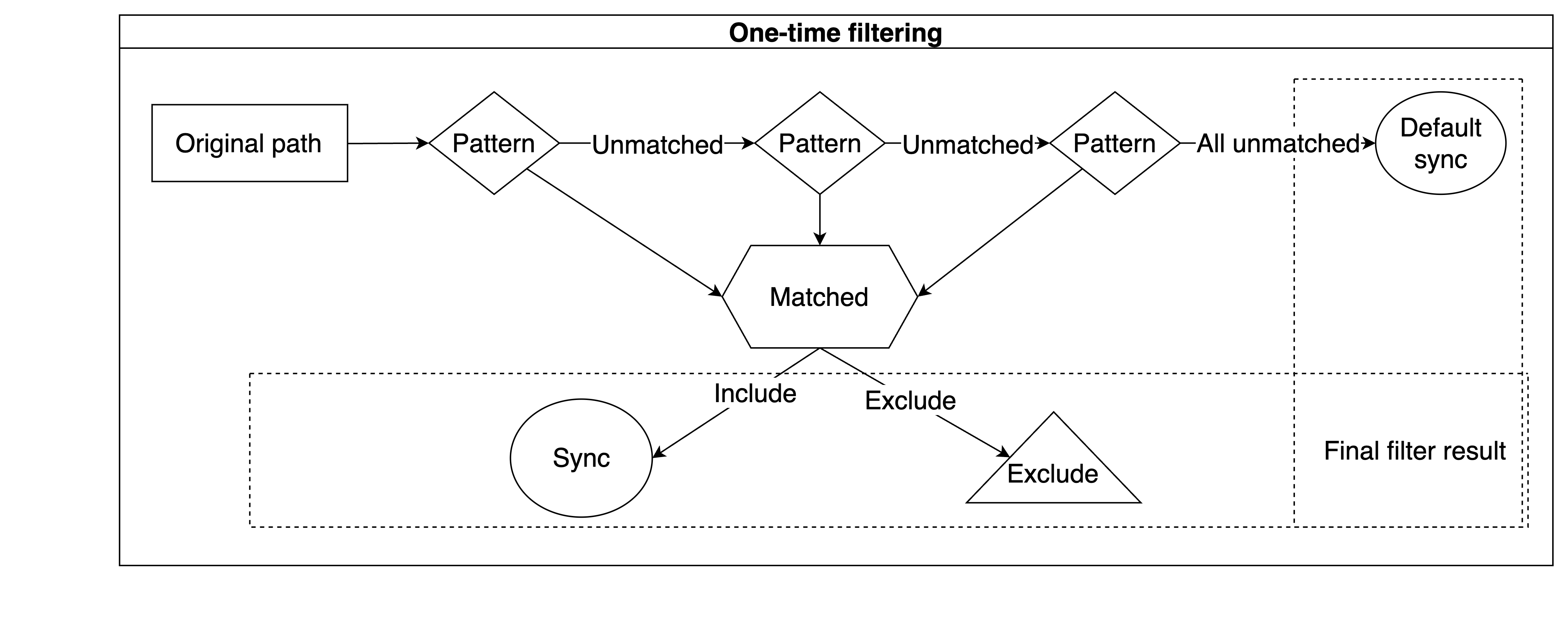 One-time filtering
