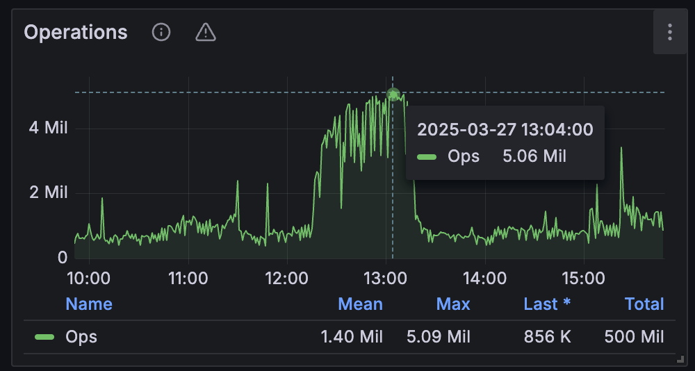 Aggregate production IOPS of an autonomous driving customer, peaking at 5.06 million