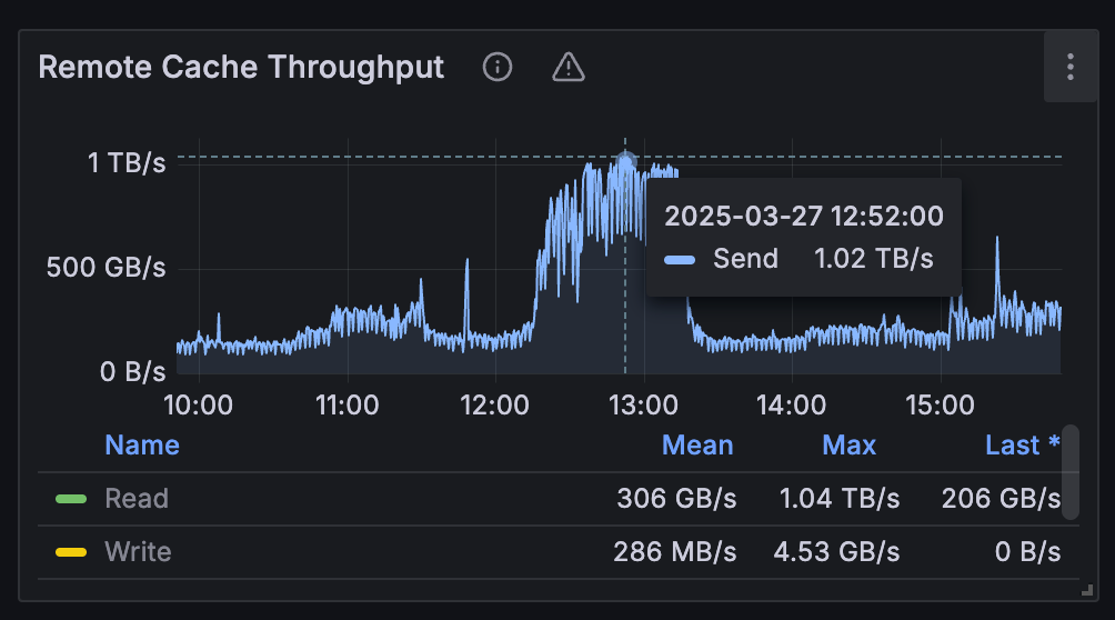 Distributed cache outbound bandwidth of an autonomous driving customer, reaching 1.02 TB/s