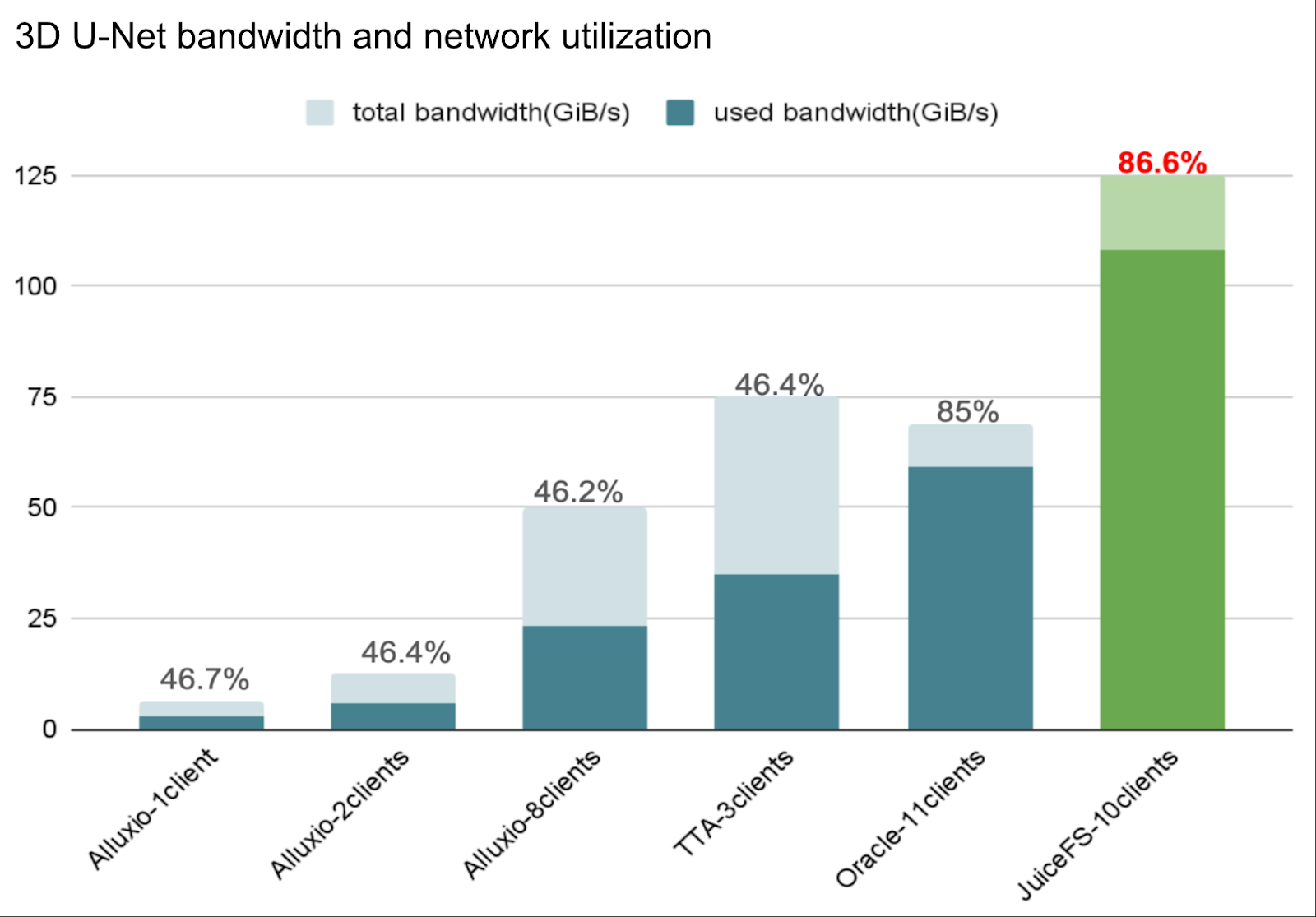 mlperf-3dunet-bandwidth-and-network-utilization