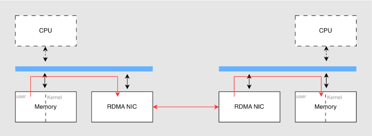 RDMA 原理架构图